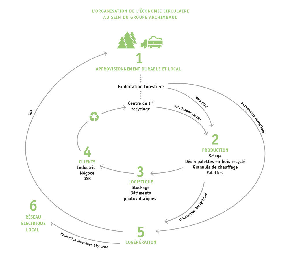 schema-archimbaud-economie-circulaire