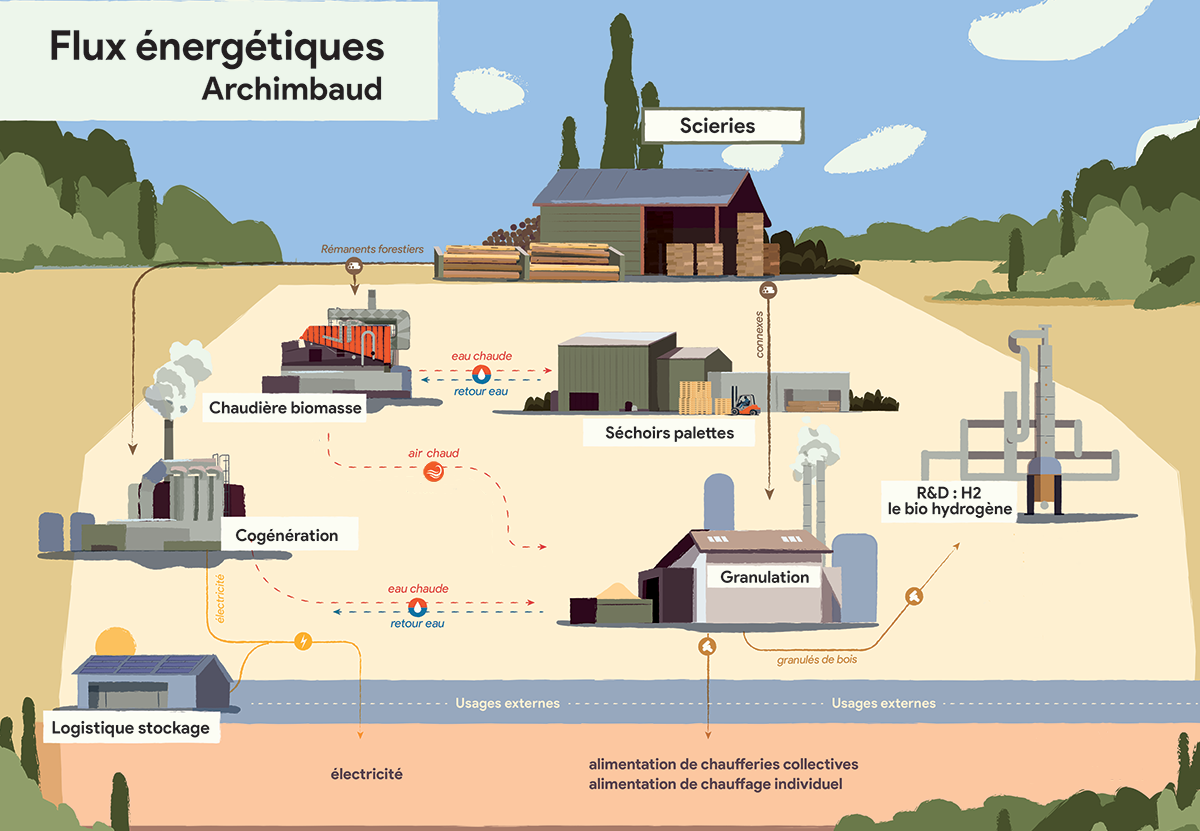 Schema des flux energetiques ok site 2025